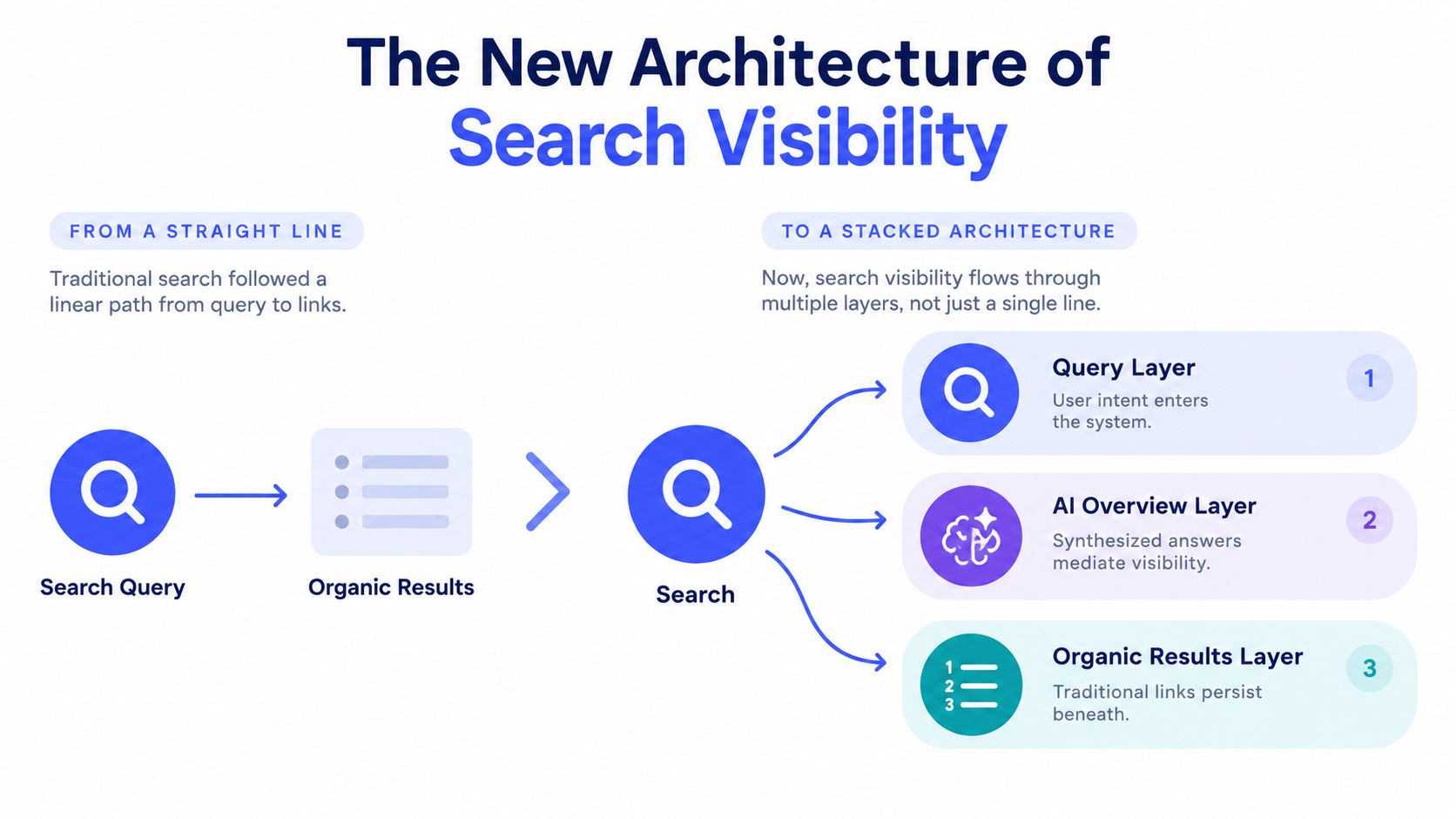A diagram comparing traditional linear search processes with the new stacked architecture of AI-driven search visibility.