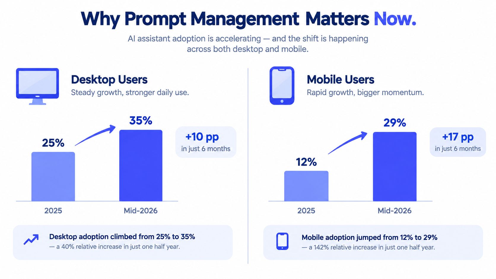 Prompt Management: Your Guide to AI Visibility Control 5 A chart showing the growth of AI assistant adoption on desktop and mobile platforms between 2025 and 2026.
