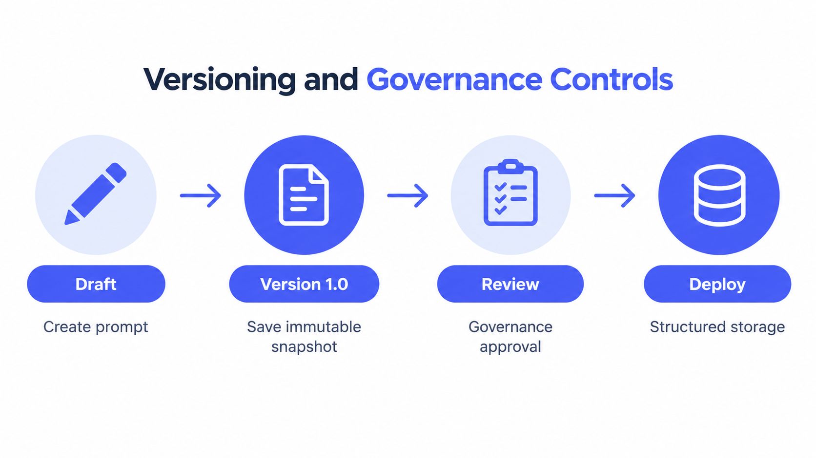 Prompt Management: Your Guide to AI Visibility Control 6 A diagram illustrating the four steps of versioning and governance controls for prompt management including drafting and deployment.