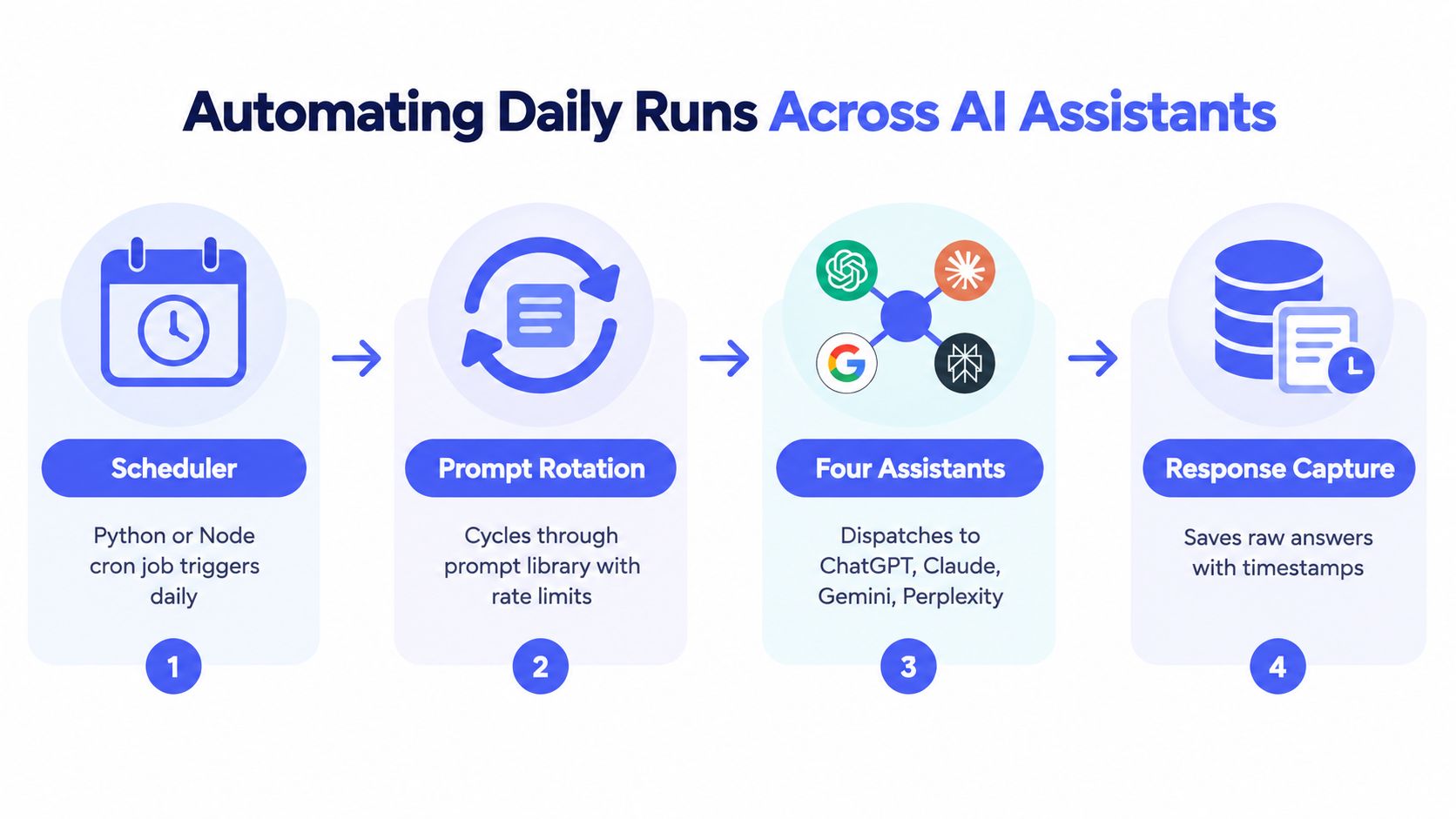 AI Citation Tracking: A Practical Guide for 2026 6 A flowchart showing a four-step process for automating daily tasks across various AI assistant platforms.