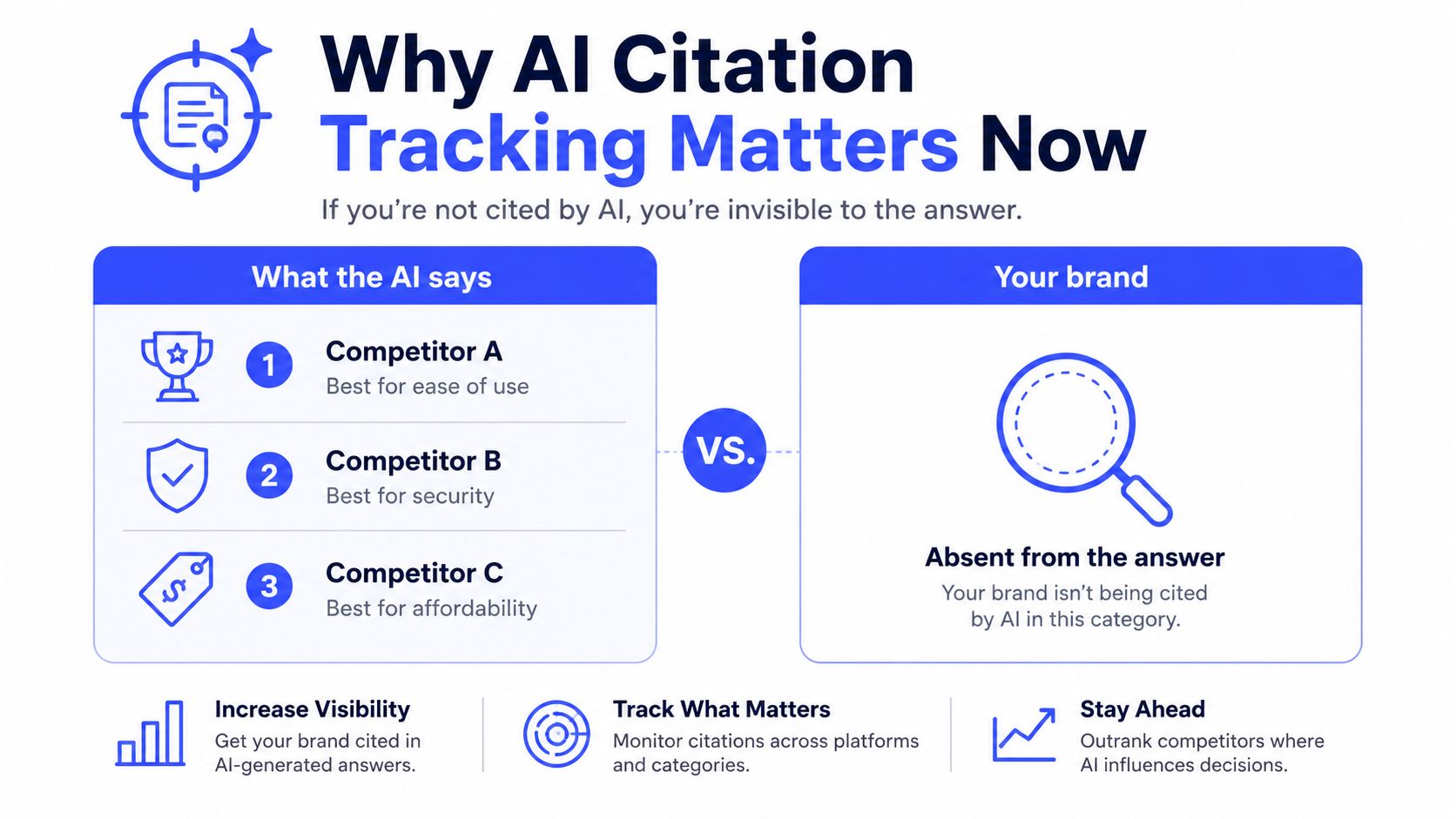 AI Citation Tracking: A Practical Guide for 2026 5 An infographic showing why AI citation tracking is important for brands to maintain visibility in AI answers.