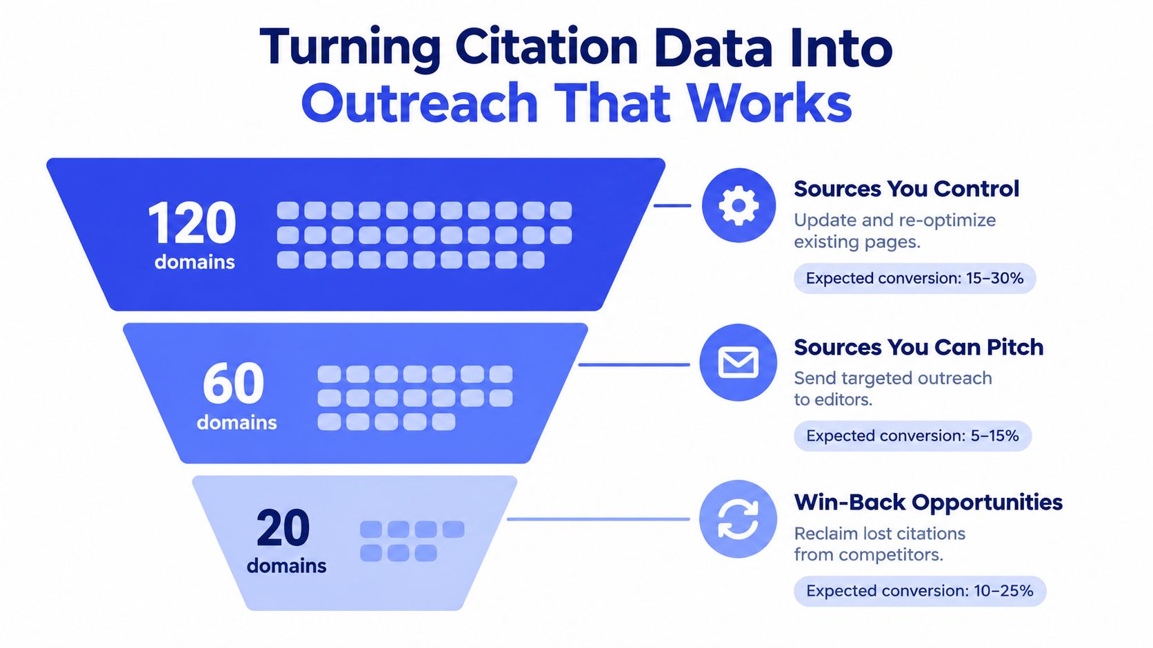AI Citation Tracking: A Practical Guide for 2026 7 A funnel diagram explaining strategies to improve citation data through outreach and domain re-optimization techniques.