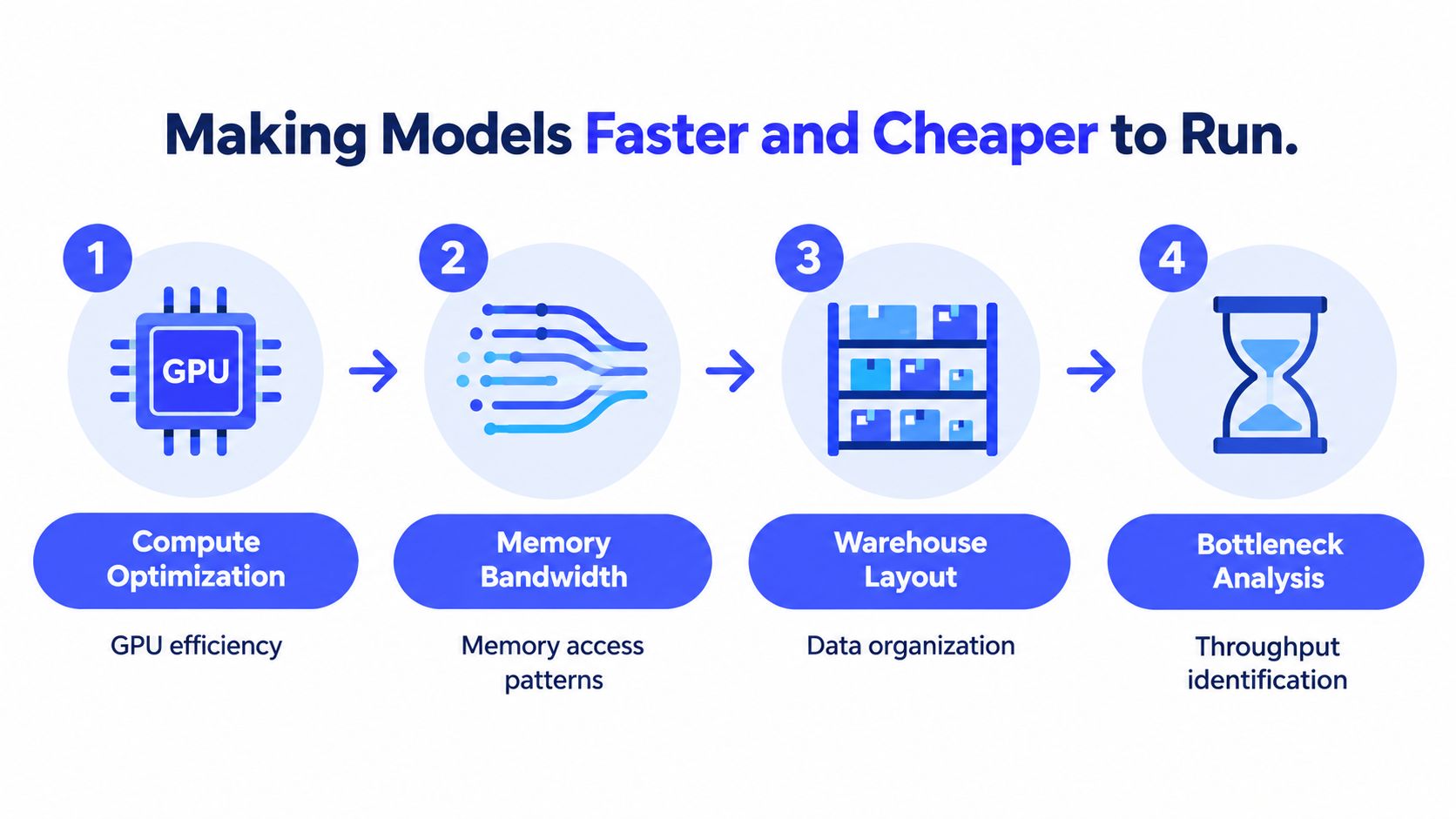 A diagram outlining four key steps to making AI models faster and cheaper: compute, memory, warehouse, and bottlenecks.