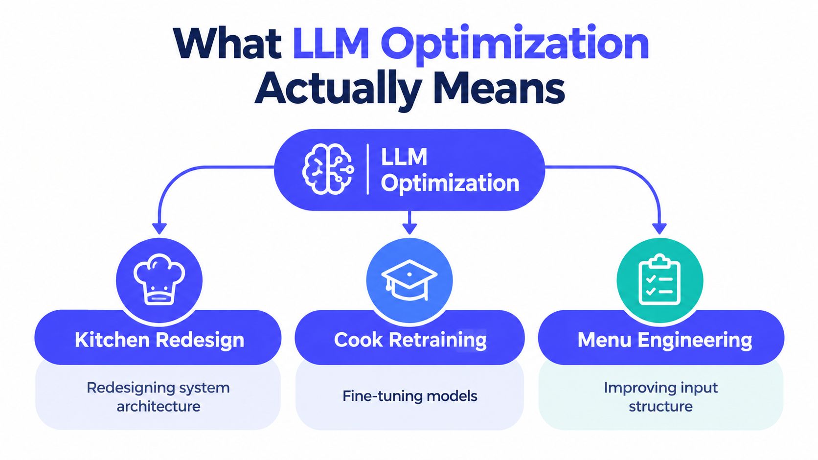 A diagram explaining LLM optimization through metaphors like kitchen redesign, cook retraining, and menu engineering techniques.