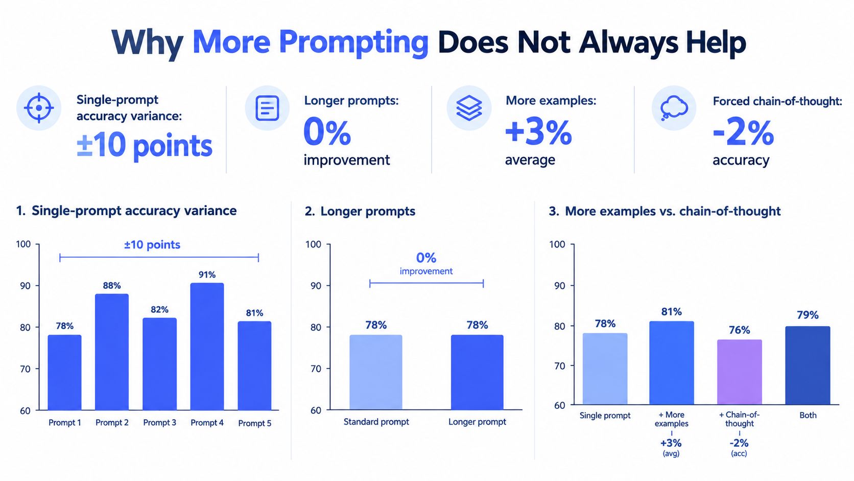 A chart illustrating how increasing prompt complexity often fails to improve the accuracy of large language models.